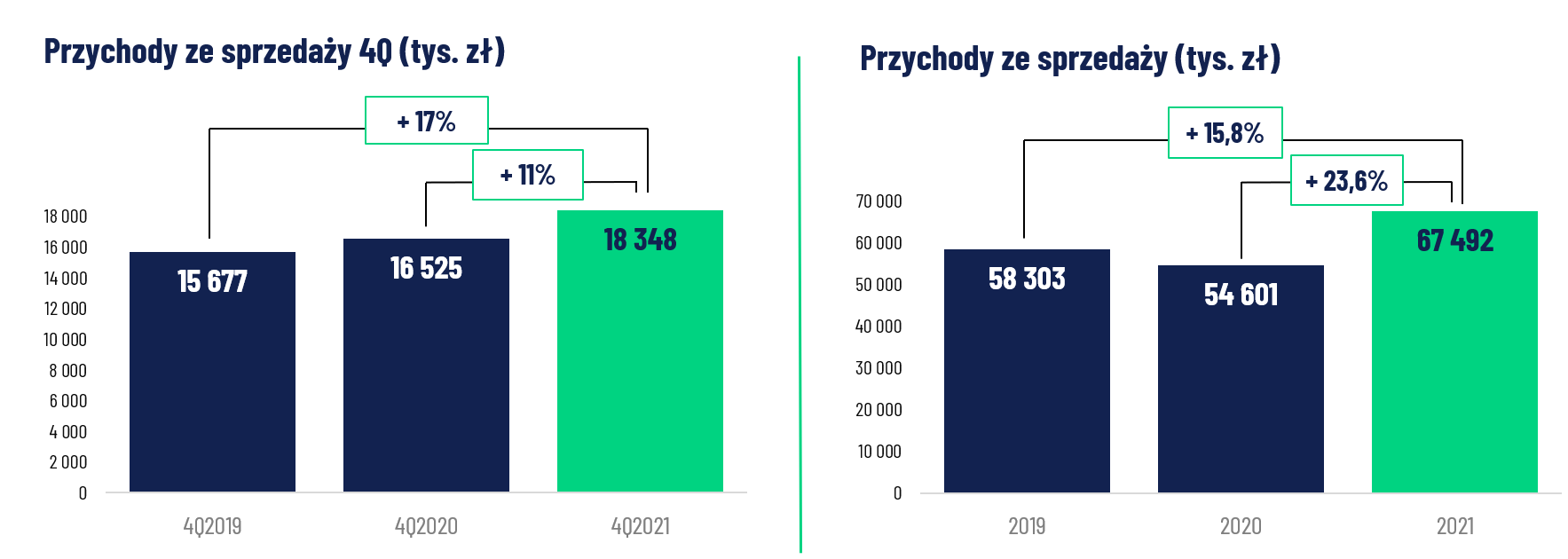 Przychody_FY_Q4_2021